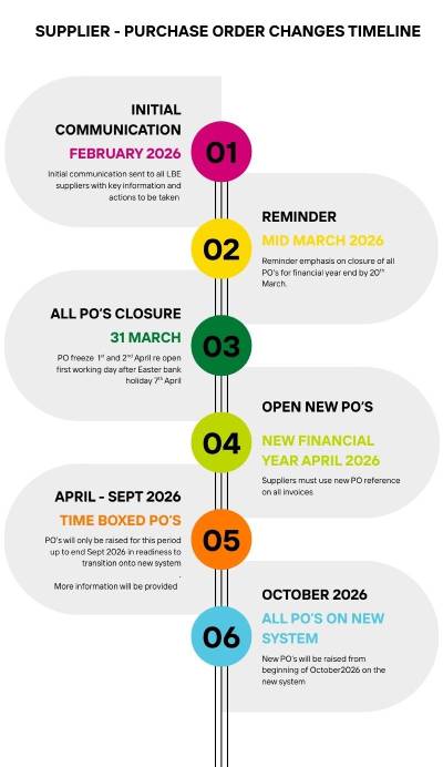 Supplier timeline