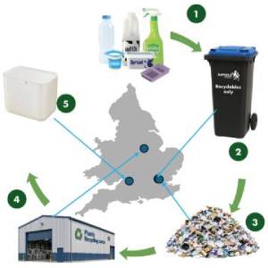 The whole process of plastic recycling