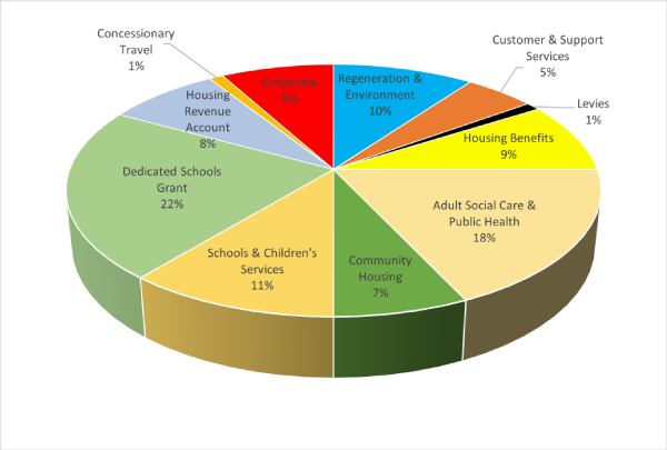 The budget pie chart 2026 to 2027