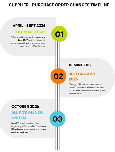 Supplier purchase order changes timeline